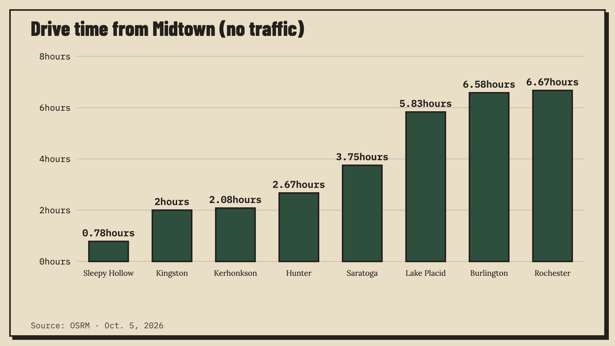 Bar chart of free-flow drive hours from Midtown to Sleepy Hollow, Kingston, Kerhonkson, Hunter, Saratoga Springs, Lake Placid, Burlington and Rochester